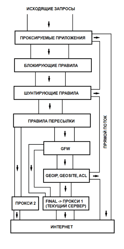 Схема маршрутизации трафика в Karing